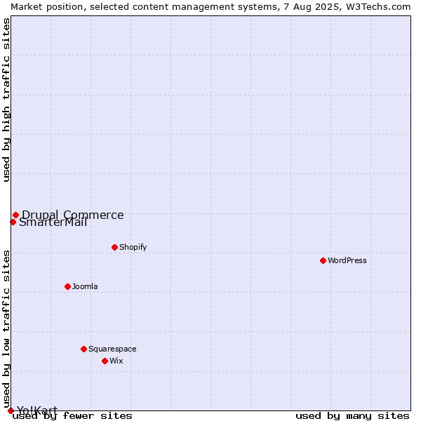 Market position of Drupal Commerce vs. SmarterMail vs. Yo!Kart