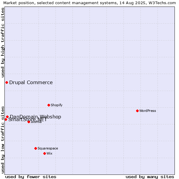 Market position of DanDomain Webshop vs. Drupal Commerce vs. SmartStore.NET