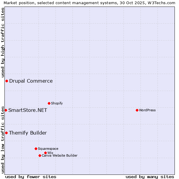 Market position of Drupal Commerce vs. Themify Builder vs. SmartStore.NET