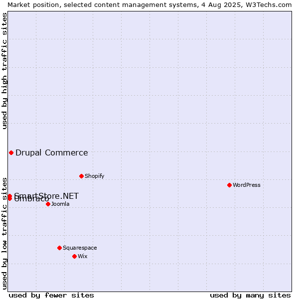 Market position of Drupal Commerce vs. Umbraco vs. SmartStore.NET