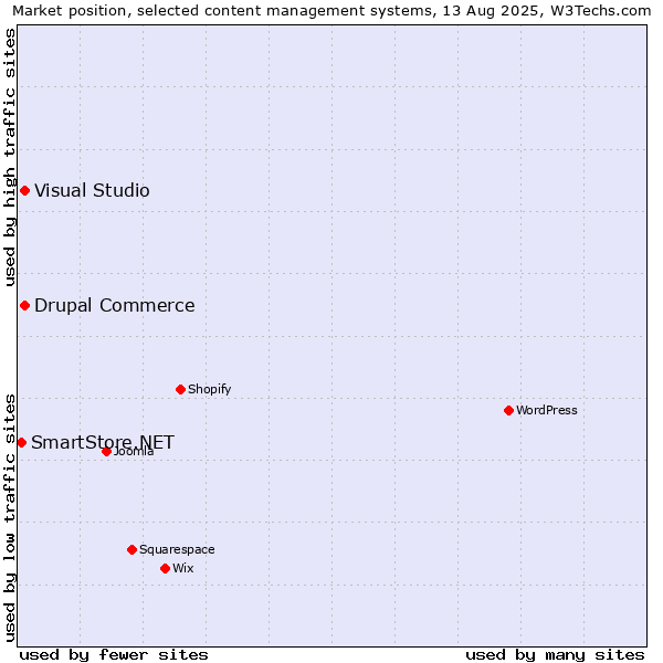 Market position of Visual Studio vs. Drupal Commerce vs. SmartStore.NET