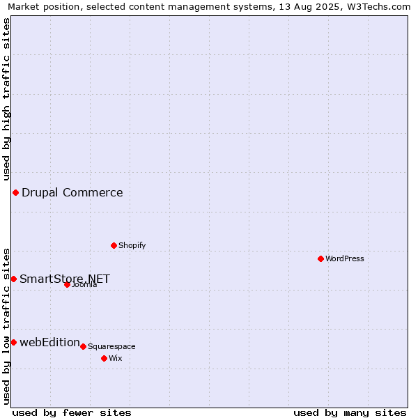 Market position of Drupal Commerce vs. webEdition vs. SmartStore.NET
