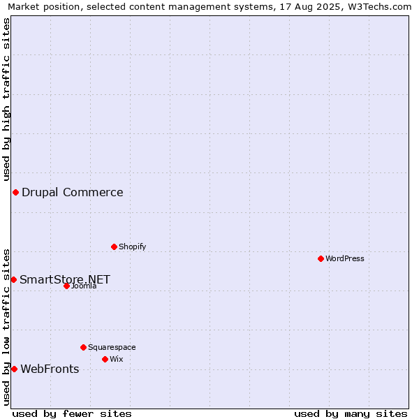 Market position of Drupal Commerce vs. WebFronts vs. SmartStore.NET