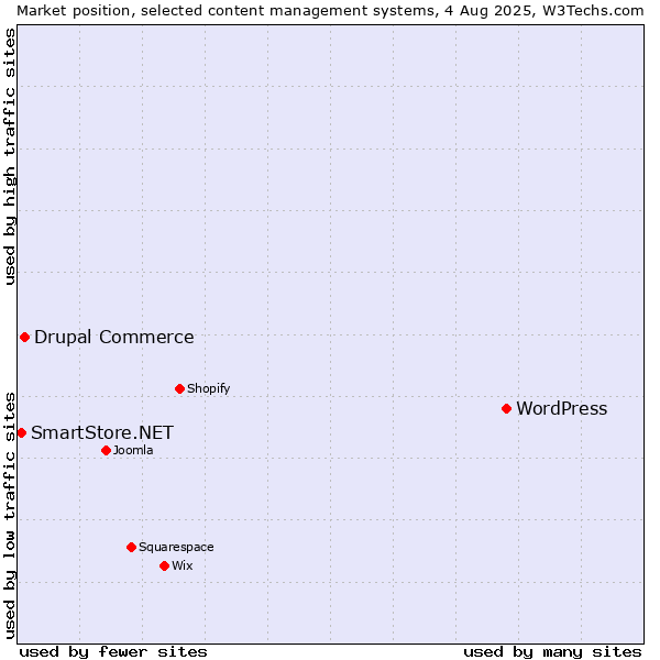 Market position of WordPress vs. Drupal Commerce vs. SmartStore.NET