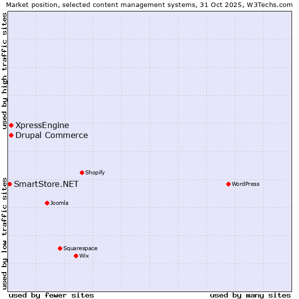 Market position of Drupal Commerce vs. XpressEngine vs. SmartStore.NET