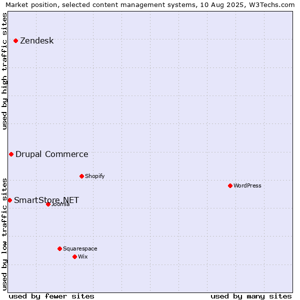 Market position of Zendesk vs. Drupal Commerce vs. SmartStore.NET