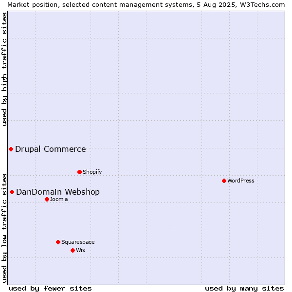 Market position of DanDomain Webshop vs. Drupal Commerce