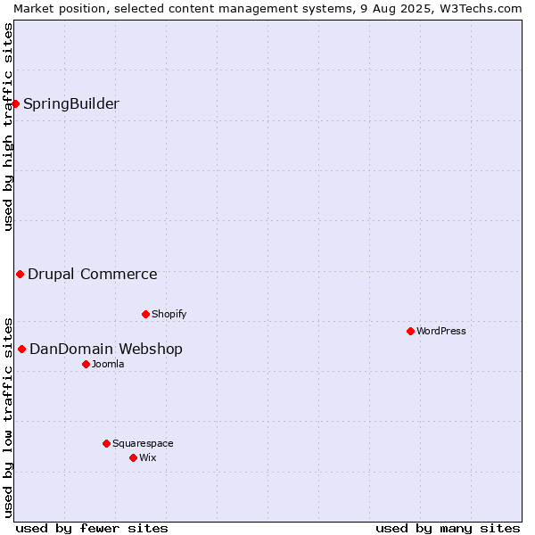 Market position of DanDomain Webshop vs. Drupal Commerce vs. SpringBuilder