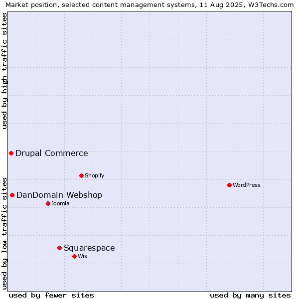 Market position of Squarespace vs. DanDomain Webshop vs. Drupal Commerce