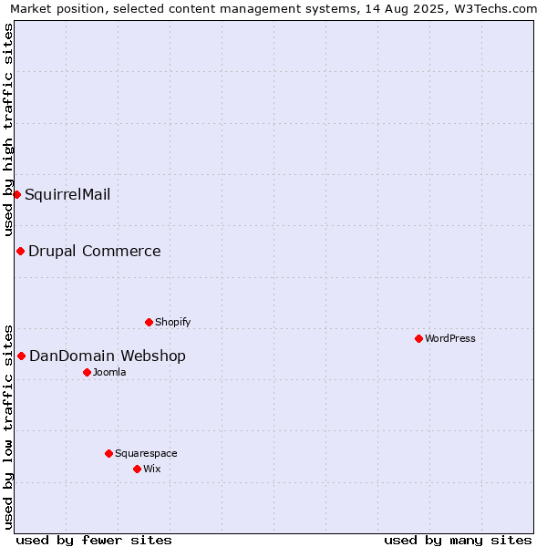 Market position of DanDomain Webshop vs. Drupal Commerce vs. SquirrelMail