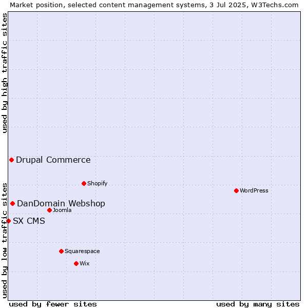 Market position of DanDomain Webshop vs. Drupal Commerce vs. SX CMS