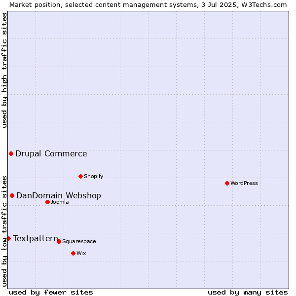 Market position of DanDomain Webshop vs. Drupal Commerce vs. Textpattern