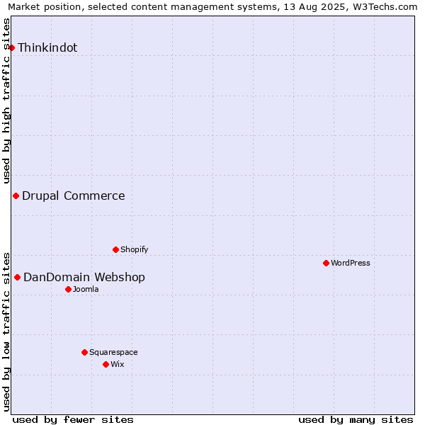 Market position of DanDomain Webshop vs. Drupal Commerce vs. Thinkindot