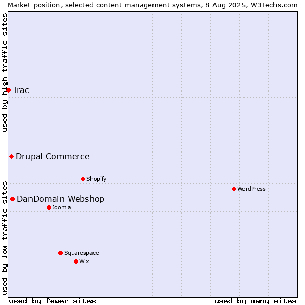 Market position of DanDomain Webshop vs. Drupal Commerce vs. Trac