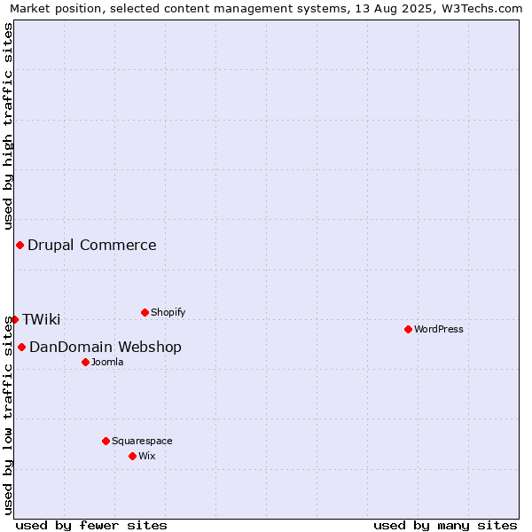 Market position of DanDomain Webshop vs. Drupal Commerce vs. TWiki