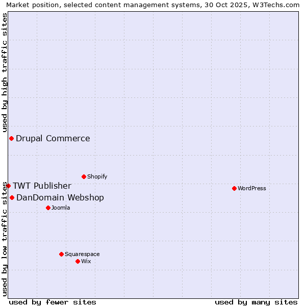 Market position of DanDomain Webshop vs. Drupal Commerce vs. TWT Publisher