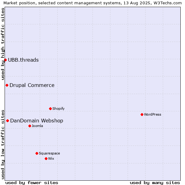 Market position of DanDomain Webshop vs. Drupal Commerce vs. UBB.threads