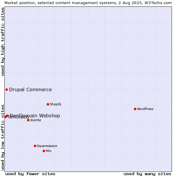 Market position of DanDomain Webshop vs. Drupal Commerce vs. Umbraco