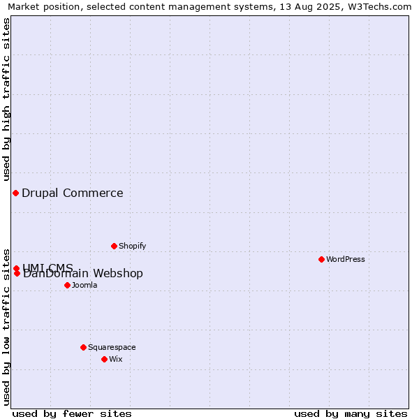 Market position of DanDomain Webshop vs. UMI.CMS vs. Drupal Commerce