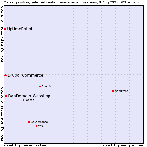 Market position of DanDomain Webshop vs. Drupal Commerce vs. UptimeRobot