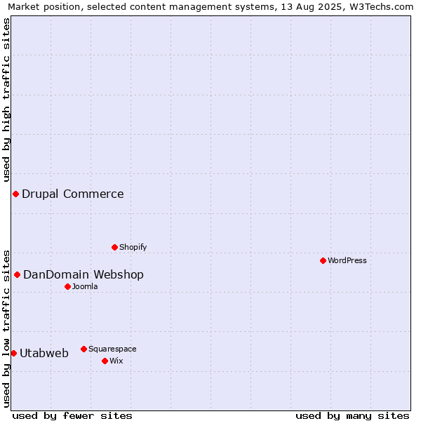 Market position of DanDomain Webshop vs. Drupal Commerce vs. Utabweb