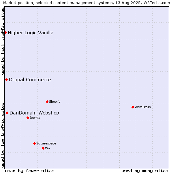 Market position of DanDomain Webshop vs. Drupal Commerce vs. Higher Logic Vanilla