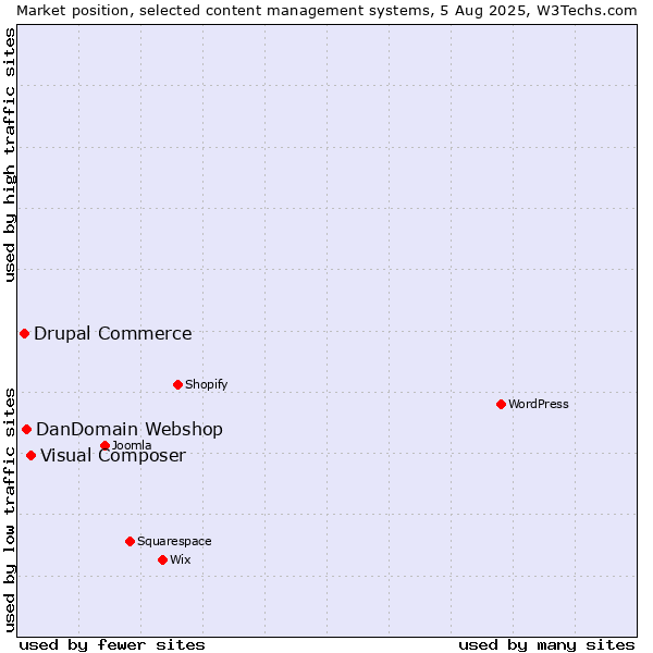 Market position of Visual Composer vs. DanDomain Webshop vs. Drupal Commerce