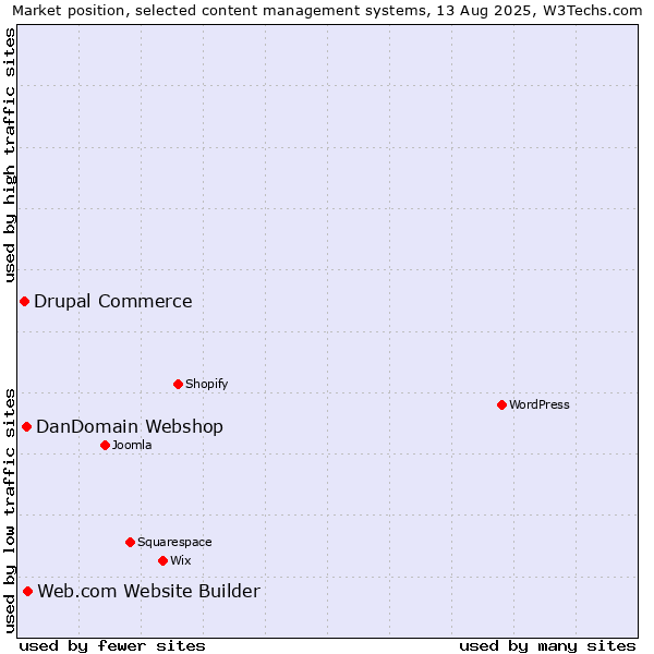 Market position of Web.com Website Builder vs. DanDomain Webshop vs. Drupal Commerce
