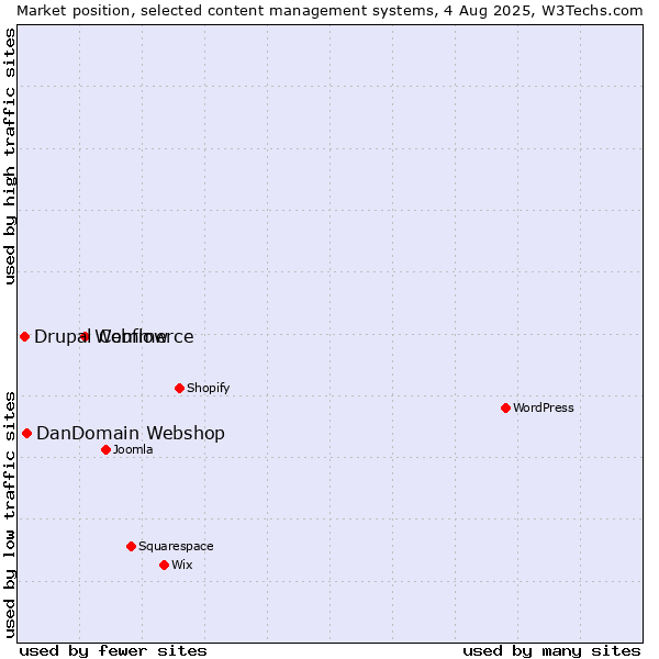 Market position of Webflow vs. DanDomain Webshop vs. Drupal Commerce