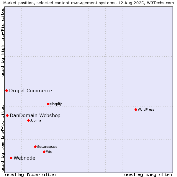 Market position of Webnode vs. DanDomain Webshop vs. Drupal Commerce