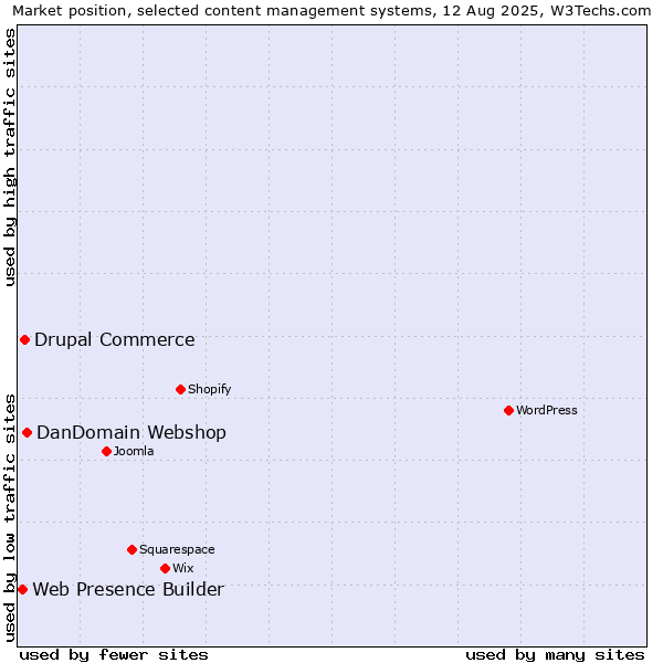 Market position of DanDomain Webshop vs. Drupal Commerce vs. Web Presence Builder