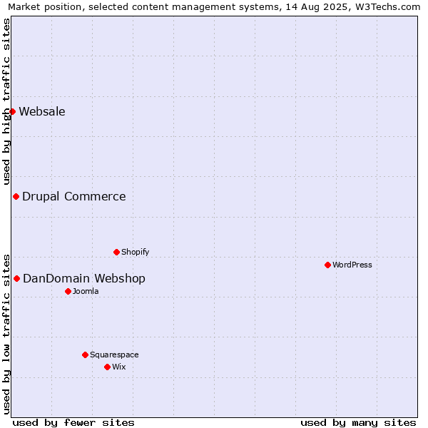 Market position of DanDomain Webshop vs. Drupal Commerce vs. Websale