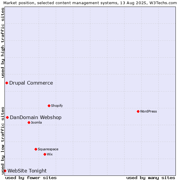 Market position of DanDomain Webshop vs. Drupal Commerce vs. WebSite Tonight