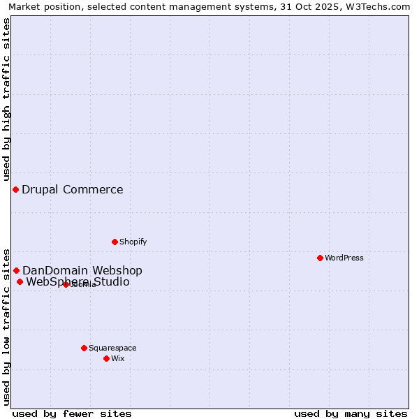 Market position of WebSphere Studio vs. DanDomain Webshop vs. Drupal Commerce