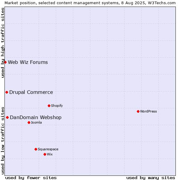 Market position of DanDomain Webshop vs. Drupal Commerce vs. Web Wiz Forums