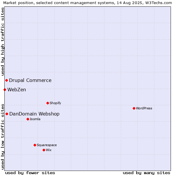 Market position of DanDomain Webshop vs. Drupal Commerce vs. WebZen