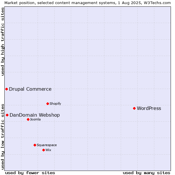 Market position of WordPress vs. DanDomain Webshop vs. Drupal Commerce