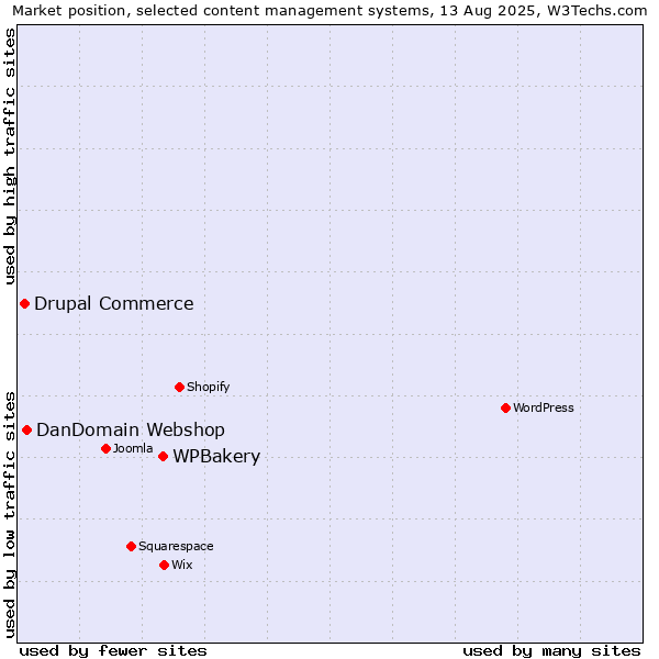 Market position of WPBakery vs. DanDomain Webshop vs. Drupal Commerce