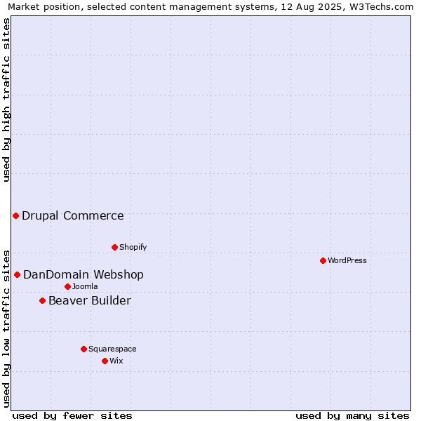 Market position of Beaver Builder vs. DanDomain Webshop vs. Drupal Commerce