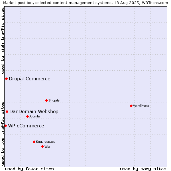 Market position of DanDomain Webshop vs. Drupal Commerce vs. WP eCommerce