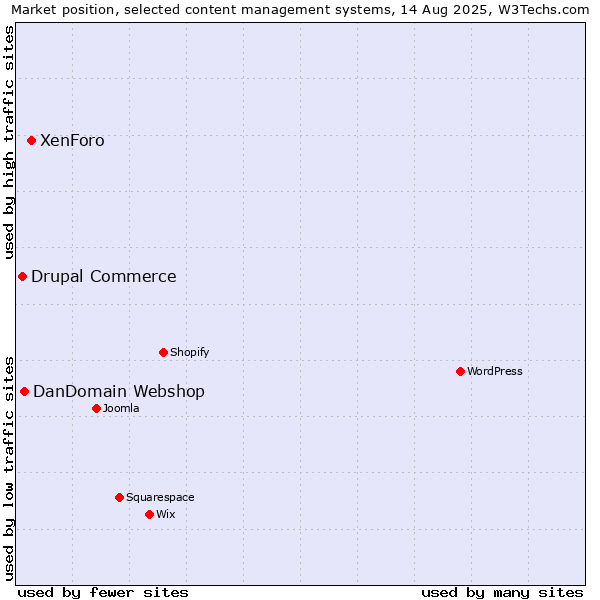 Market position of XenForo vs. DanDomain Webshop vs. Drupal Commerce