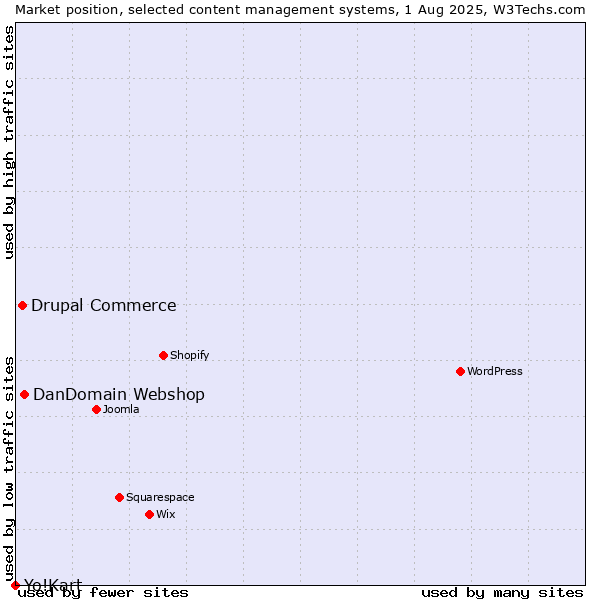 Market position of DanDomain Webshop vs. Drupal Commerce vs. Yo!Kart