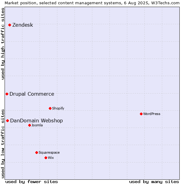 Market position of Zendesk vs. DanDomain Webshop vs. Drupal Commerce
