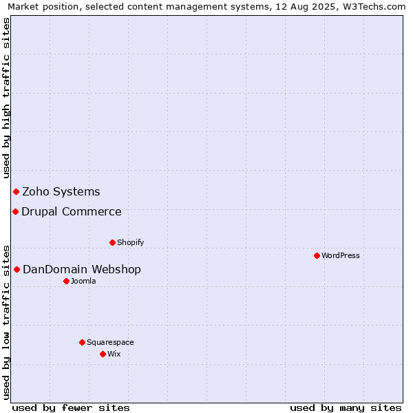 Market position of DanDomain Webshop vs. Zoho Systems vs. Drupal Commerce