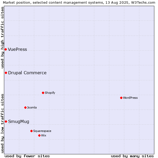 Market position of SmugMug vs. Drupal Commerce vs. VuePress