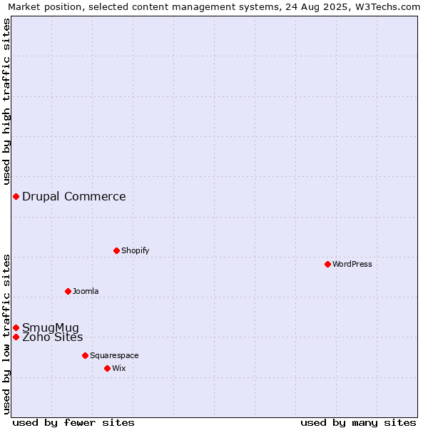 Market position of SmugMug vs. Drupal Commerce vs. Zoho Sites