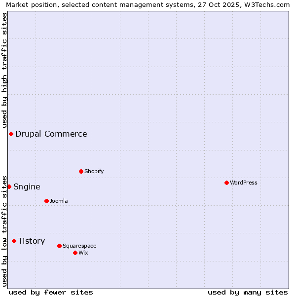 Market position of Tistory vs. Drupal Commerce vs. Sngine