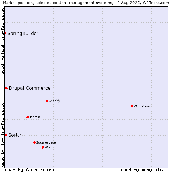 Market position of Drupal Commerce vs. Softtr vs. SpringBuilder