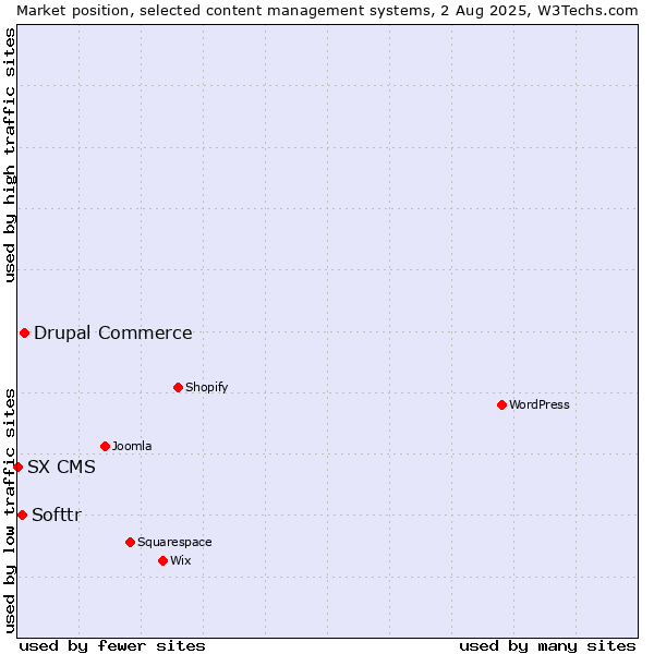 Market position of Drupal Commerce vs. Softtr vs. SX CMS