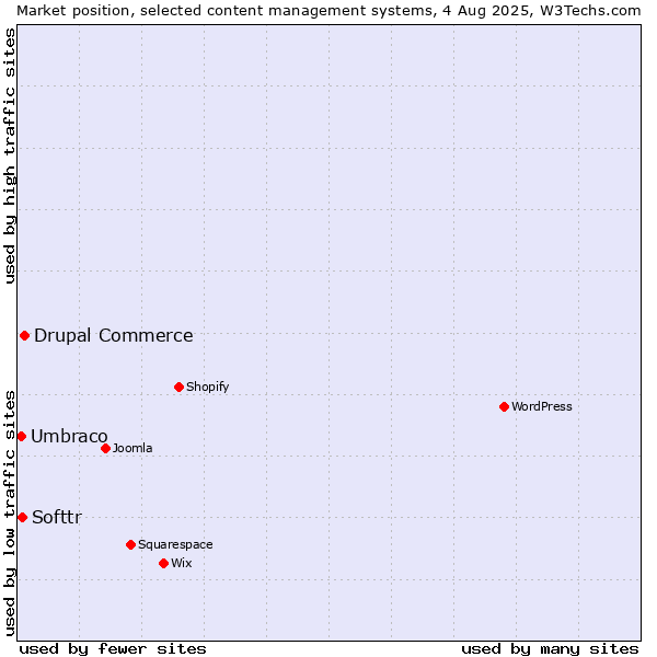 Market position of Drupal Commerce vs. Softtr vs. Umbraco